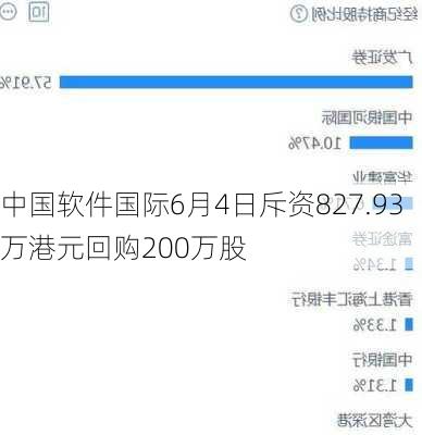 中国软件国际6月4日斥资827.93万港元回购200万股