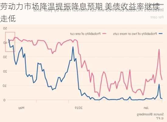 劳动力市场降温提振降息预期 美债收益率继续走低