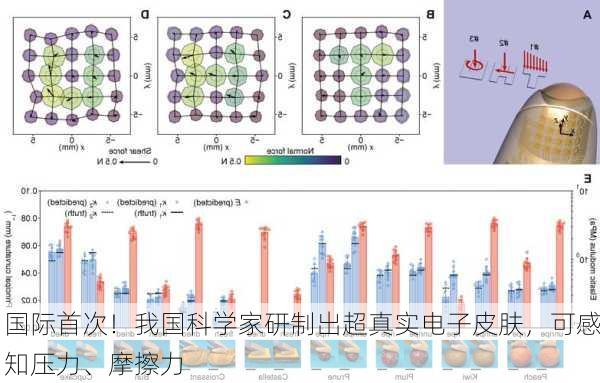 国际首次！我国科学家研制出超真实电子皮肤，可感知压力、摩擦力