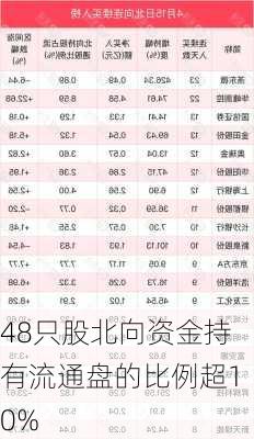 48只股北向资金持有流通盘的比例超10%