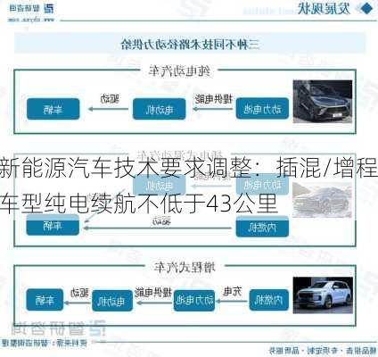 新能源汽车技术要求调整：插混/增程车型纯电续航不低于43公里