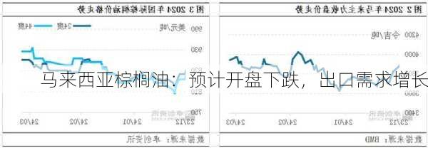 马来西亚棕榈油：预计开盘下跌，出口需求增长