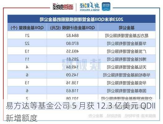 易方达等基金公司 5 月获 12.3 亿美元 QDII 新增额度