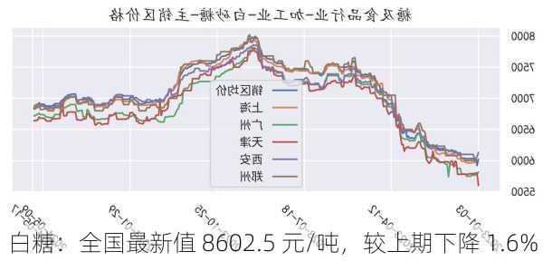 白糖：全国最新值 8602.5 元/吨，较上期下降 1.6%