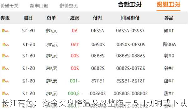 长江有色：资金买盘降温及盘整施压 5日现铜或下跌