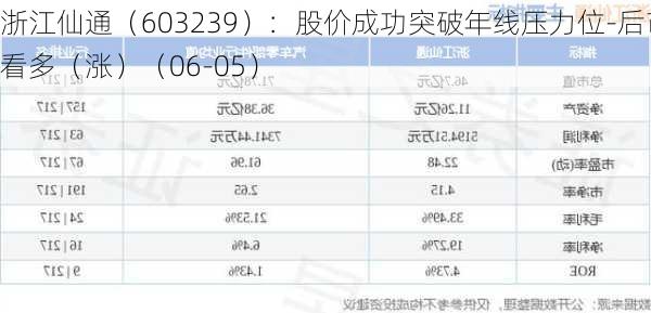 浙江仙通（603239）：股价成功突破年线压力位-后市看多（涨）（06-05）