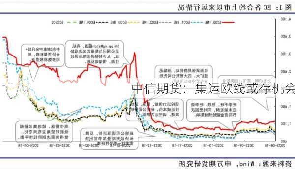 中信期货：集运欧线或存机会