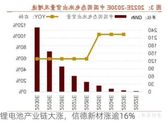 锂电池产业链大涨，信德新材涨逾16%