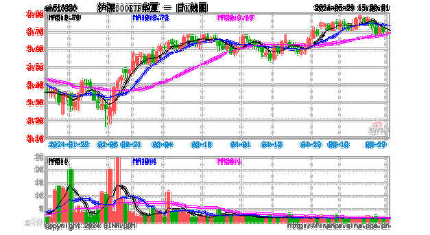 ETF资金流向：6月4日 华泰柏瑞沪深300ETF获净赎回5.09亿元 华夏沪深300ETF华夏获净赎回3.02亿元（附图）