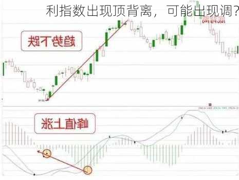 利指数出现顶背离，可能出现调？