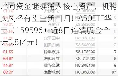 北向资金继续涌入核心资产，机构：龙头风格有望重新回归！A50ETF华宝（159596）近8日连续吸金合计3.8亿元！