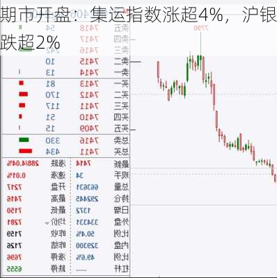 期市开盘：集运指数涨超4%，沪银跌超2%