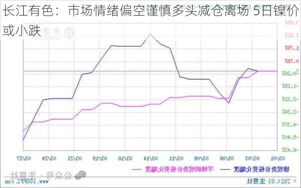 长江有色：市场情绪偏空谨慎多头减仓离场 5日镍价或小跌