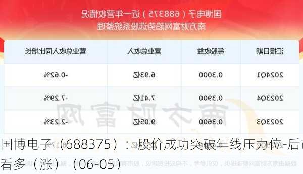 国博电子（688375）：股价成功突破年线压力位-后市看多（涨）（06-05）