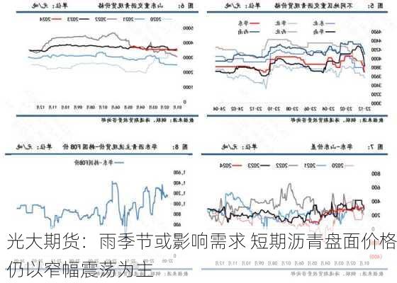 光大期货：雨季节或影响需求 短期沥青盘面价格仍以窄幅震荡为主