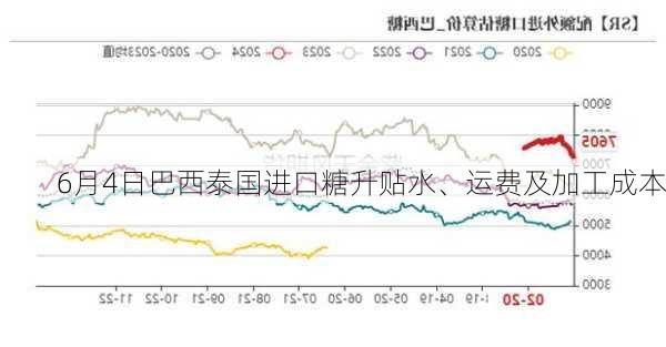 6月4日巴西泰国进口糖升贴水、运费及加工成本