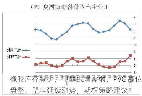 橡胶库存减少，甲醇供增需弱，PVC 高位盘整，塑料延续涨势，期权策略建议