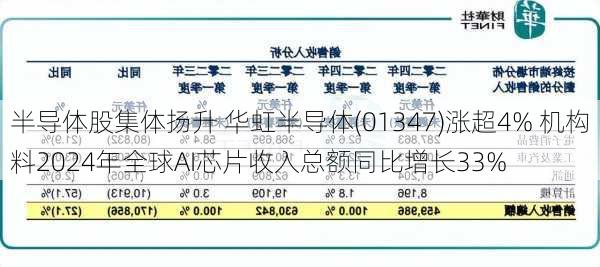 半导体股集体扬升 华虹半导体(01347)涨超4% 机构料2024年全球AI芯片收入总额同比增长33%