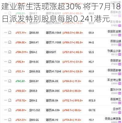 建业新生活现涨超30% 将于7月18日派发特别股息每股0.241港元