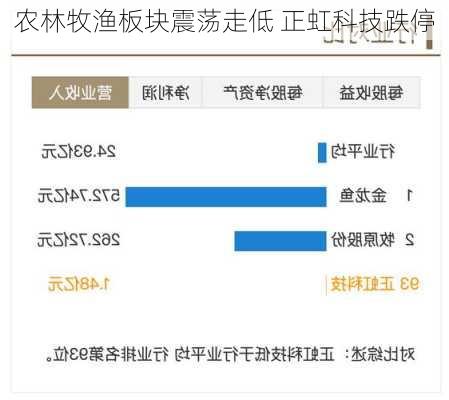 农林牧渔板块震荡走低 正虹科技跌停