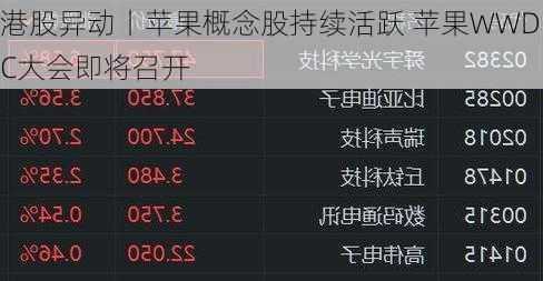 港股异动丨苹果概念股持续活跃 苹果WWDC大会即将召开