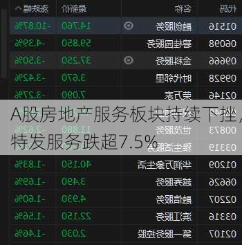 A股房地产服务板块持续下挫，特发服务跌超7.5%