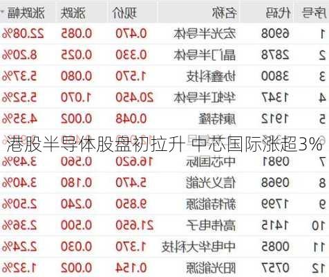 港股半导体股盘初拉升 中芯国际涨超3%