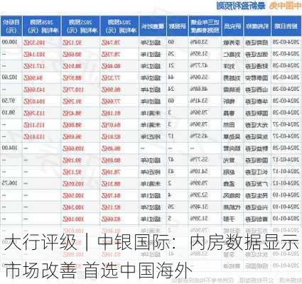 大行评级｜中银国际：内房数据显示市场改善 首选中国海外