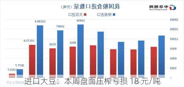 进口大豆：本周盘面压榨亏损 18 元/吨