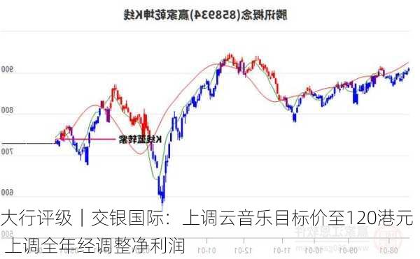 大行评级｜交银国际：上调云音乐目标价至120港元 上调全年经调整净利润