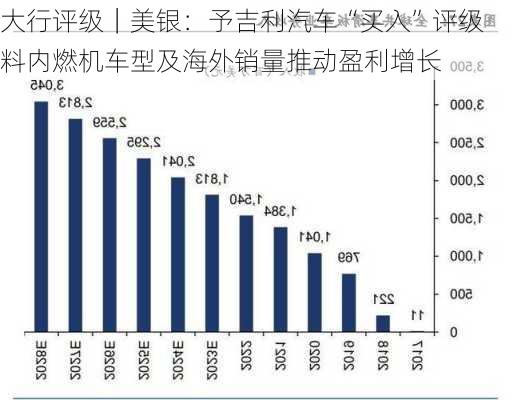 大行评级｜美银：予吉利汽车“买入”评级 料内燃机车型及海外销量推动盈利增长