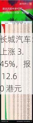 长城汽车：上涨 3.45%，报 12.60 港元