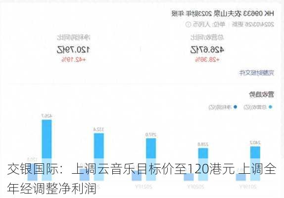 交银国际：上调云音乐目标价至120港元 上调全年经调整净利润