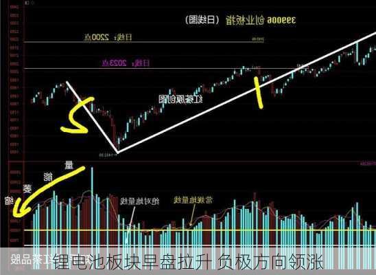 锂电池板块早盘拉升 负极方向领涨