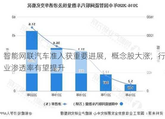 智能网联汽车准入获重要进展，概念股大涨，行业渗透率有望提升