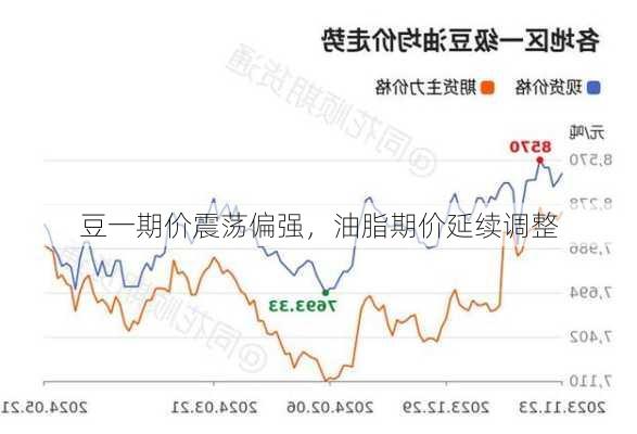 豆一期价震荡偏强，油脂期价延续调整