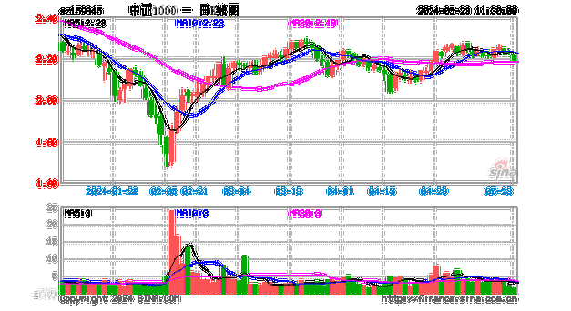 中证 1000 涨 1.19%，国债期货涨跌参半，金价调整概率提高