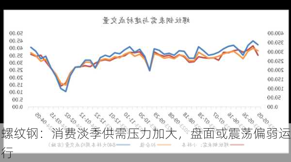 螺纹钢：消费淡季供需压力加大，盘面或震荡偏弱运行