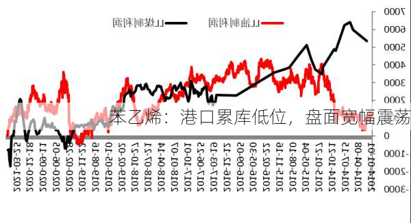 苯乙烯：港口累库低位，盘面宽幅震荡