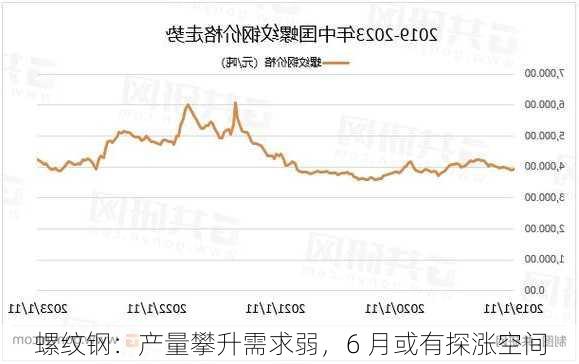 螺纹钢：产量攀升需求弱，6 月或有探涨空间