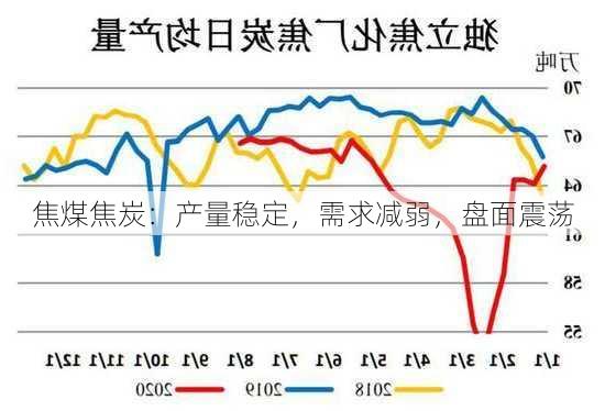 焦煤焦炭：产量稳定，需求减弱，盘面震荡