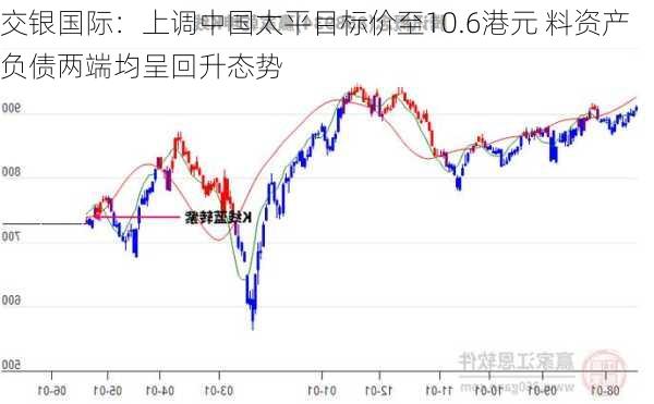 交银国际：上调中国太平目标价至10.6港元 料资产负债两端均呈回升态势