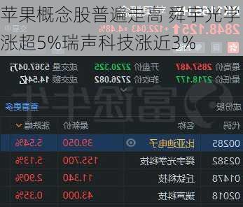 苹果概念股普遍走高 舜宇光学涨超5%瑞声科技涨近3%