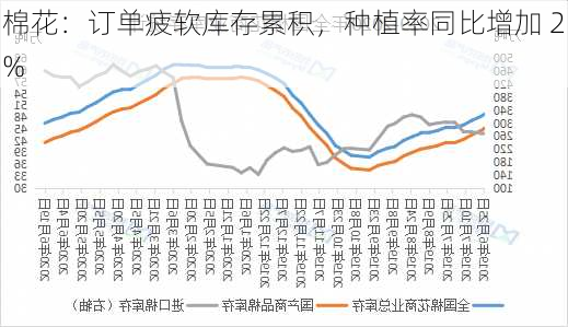 棉花：订单疲软库存累积，种植率同比增加 2%