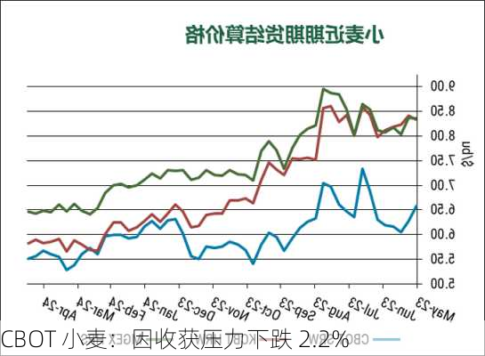 CBOT 小麦：因收获压力下跌 2.2%