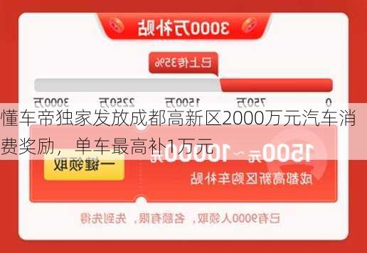 懂车帝独家发放成都高新区2000万元汽车消费奖励，单车最高补1万元