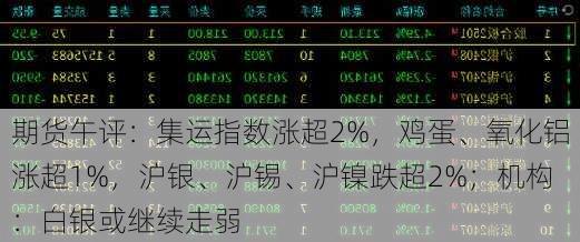 期货午评：集运指数涨超2%，鸡蛋、氧化铝涨超1%，沪银、沪锡、沪镍跌超2%；机构：白银或继续走弱