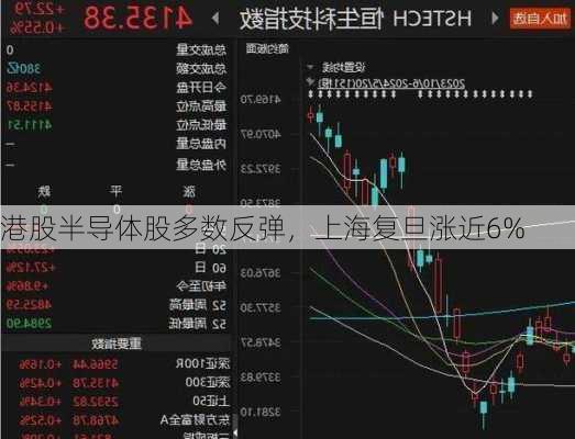 港股半导体股多数反弹，上海复旦涨近6%