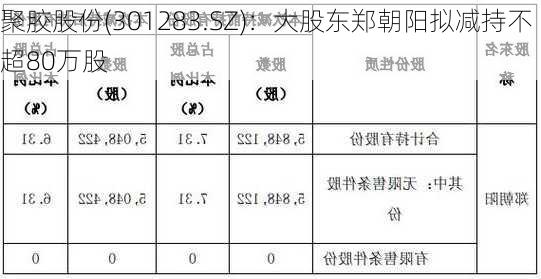 聚胶股份(301283.SZ)：大股东郑朝阳拟减持不超80万股