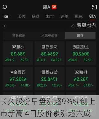 长久股份早盘涨超9%续创上市新高 4日股价累涨超六成